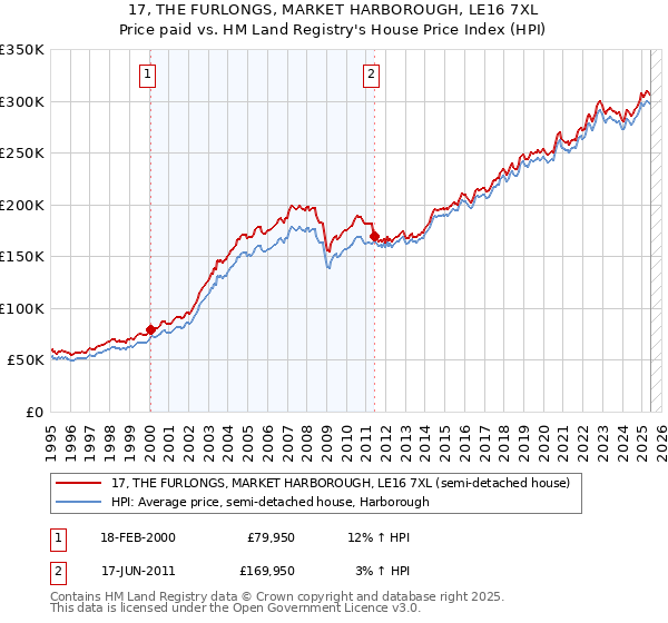 17, THE FURLONGS, MARKET HARBOROUGH, LE16 7XL: Price paid vs HM Land Registry's House Price Index