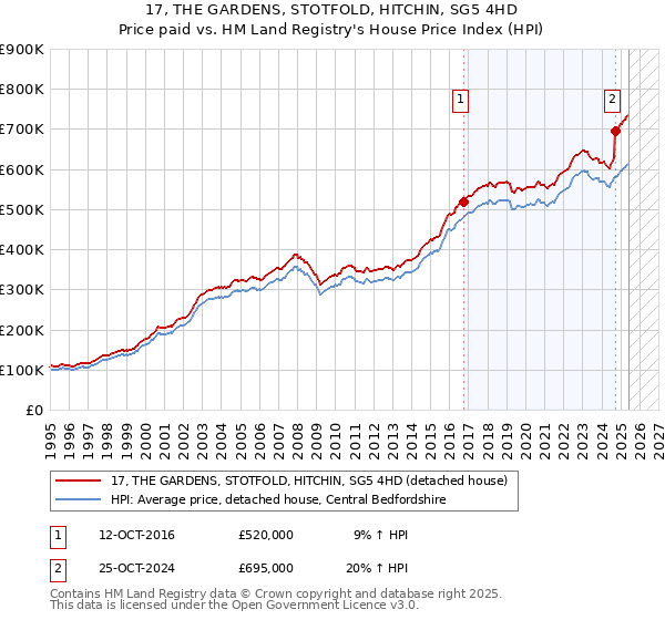 17, THE GARDENS, STOTFOLD, HITCHIN, SG5 4HD: Price paid vs HM Land Registry's House Price Index