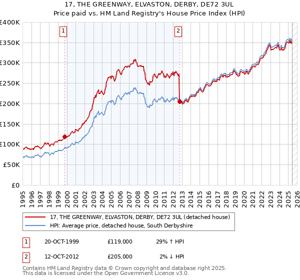 17, THE GREENWAY, ELVASTON, DERBY, DE72 3UL: Price paid vs HM Land Registry's House Price Index