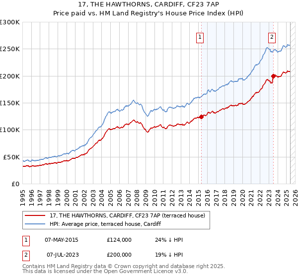 17, THE HAWTHORNS, CARDIFF, CF23 7AP: Price paid vs HM Land Registry's House Price Index