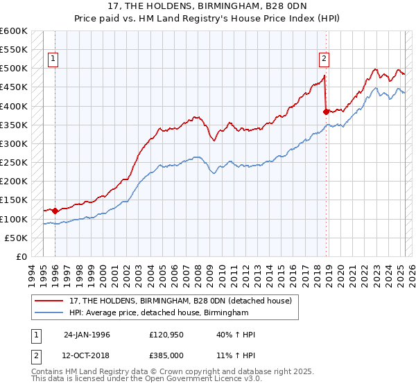 17, THE HOLDENS, BIRMINGHAM, B28 0DN: Price paid vs HM Land Registry's House Price Index