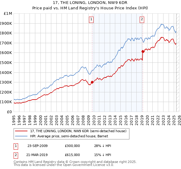 17, THE LONING, LONDON, NW9 6DR: Price paid vs HM Land Registry's House Price Index