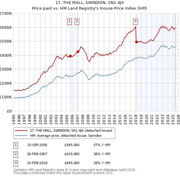 17, THE MALL, SWINDON, SN1 4JA: Price paid vs HM Land Registry's House Price Index