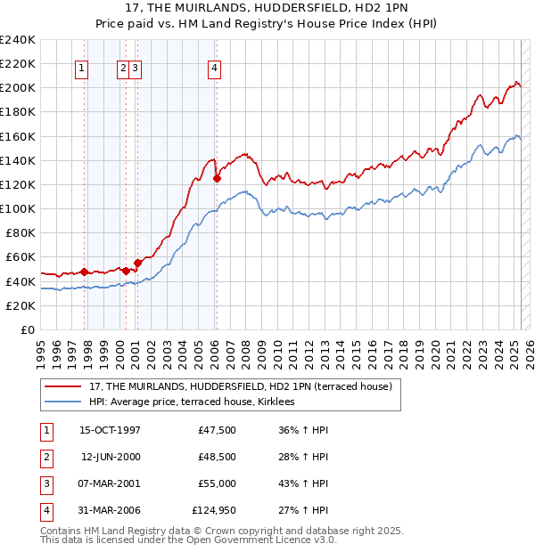 17, THE MUIRLANDS, HUDDERSFIELD, HD2 1PN: Price paid vs HM Land Registry's House Price Index