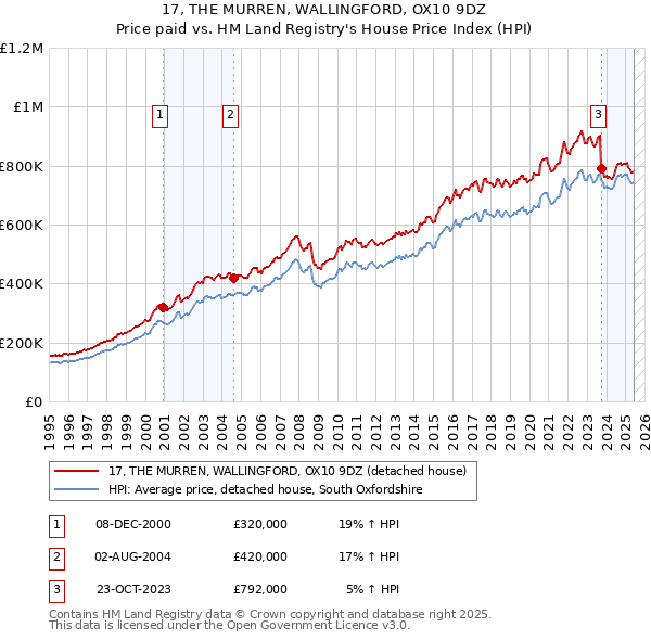 17, THE MURREN, WALLINGFORD, OX10 9DZ: Price paid vs HM Land Registry's House Price Index