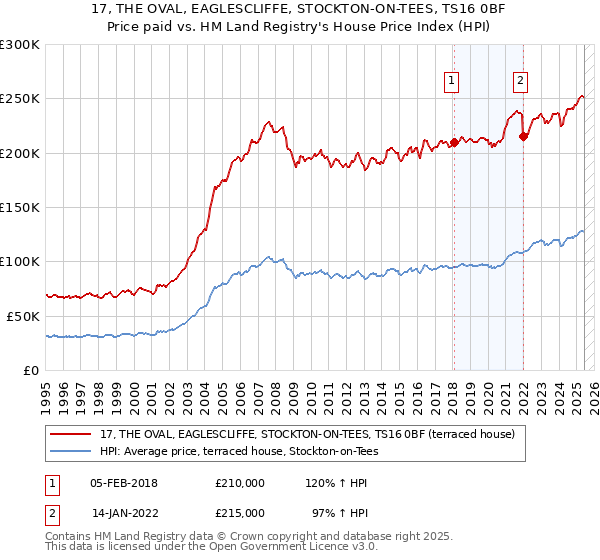 17, THE OVAL, EAGLESCLIFFE, STOCKTON-ON-TEES, TS16 0BF: Price paid vs HM Land Registry's House Price Index