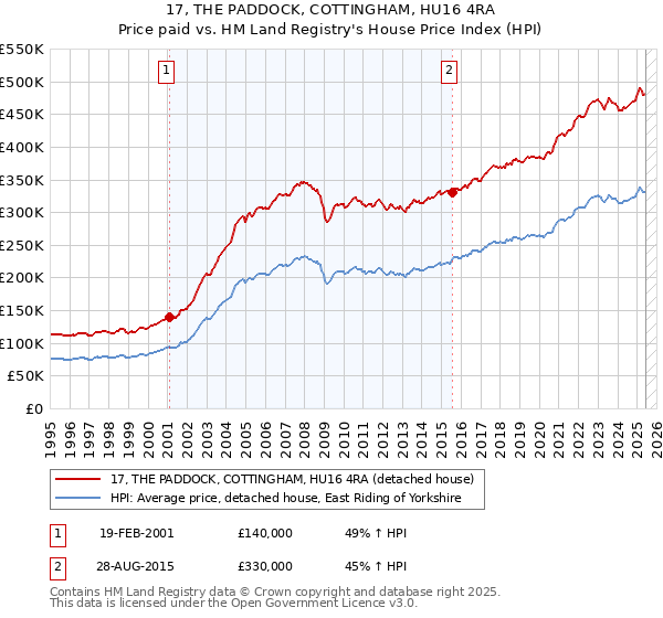 17, THE PADDOCK, COTTINGHAM, HU16 4RA: Price paid vs HM Land Registry's House Price Index