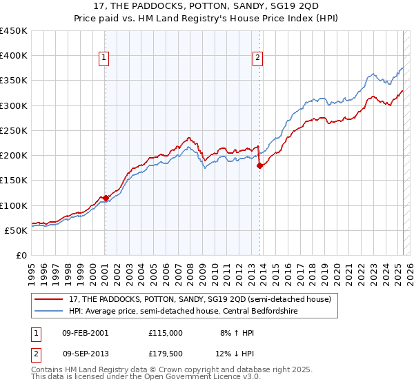 17, THE PADDOCKS, POTTON, SANDY, SG19 2QD: Price paid vs HM Land Registry's House Price Index