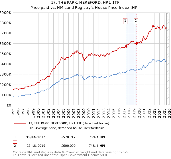 17, THE PARK, HEREFORD, HR1 1TF: Price paid vs HM Land Registry's House Price Index