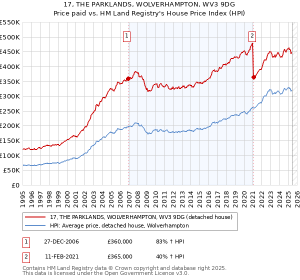 17, THE PARKLANDS, WOLVERHAMPTON, WV3 9DG: Price paid vs HM Land Registry's House Price Index