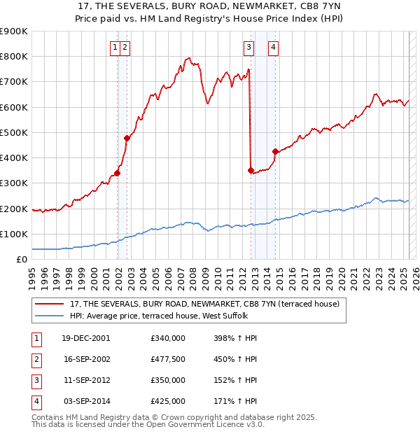 17, THE SEVERALS, BURY ROAD, NEWMARKET, CB8 7YN: Price paid vs HM Land Registry's House Price Index