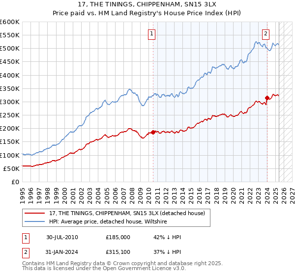 17, THE TININGS, CHIPPENHAM, SN15 3LX: Price paid vs HM Land Registry's House Price Index
