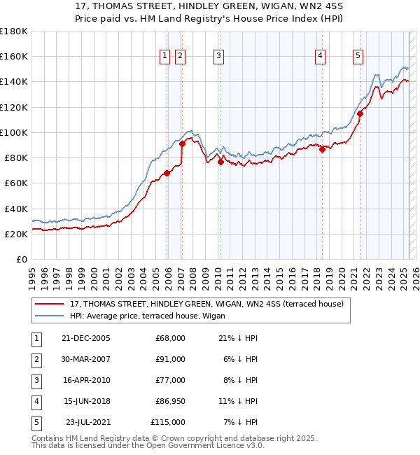17, THOMAS STREET, HINDLEY GREEN, WIGAN, WN2 4SS: Price paid vs HM Land Registry's House Price Index
