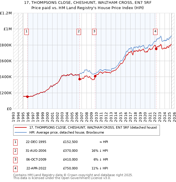 17, THOMPSONS CLOSE, CHESHUNT, WALTHAM CROSS, EN7 5RF: Price paid vs HM Land Registry's House Price Index