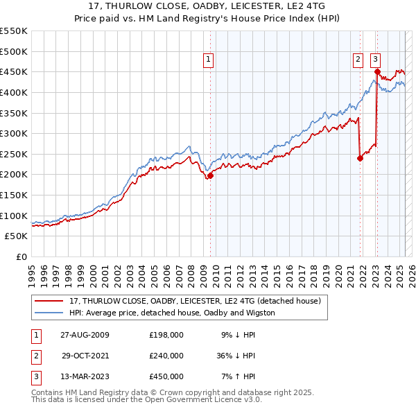 17, THURLOW CLOSE, OADBY, LEICESTER, LE2 4TG: Price paid vs HM Land Registry's House Price Index