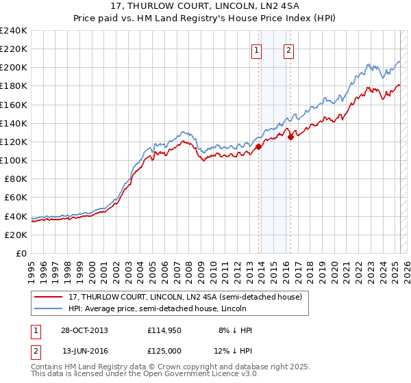 17, THURLOW COURT, LINCOLN, LN2 4SA: Price paid vs HM Land Registry's House Price Index