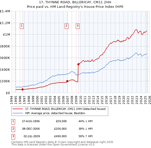 17, THYNNE ROAD, BILLERICAY, CM11 2HH: Price paid vs HM Land Registry's House Price Index
