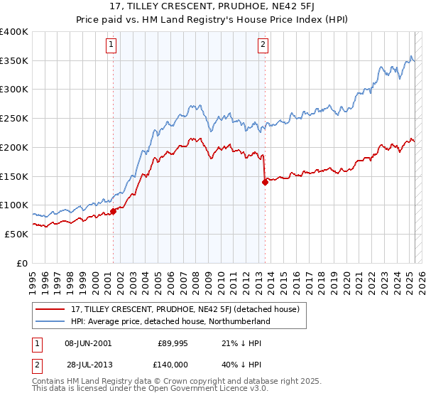 17, TILLEY CRESCENT, PRUDHOE, NE42 5FJ: Price paid vs HM Land Registry's House Price Index