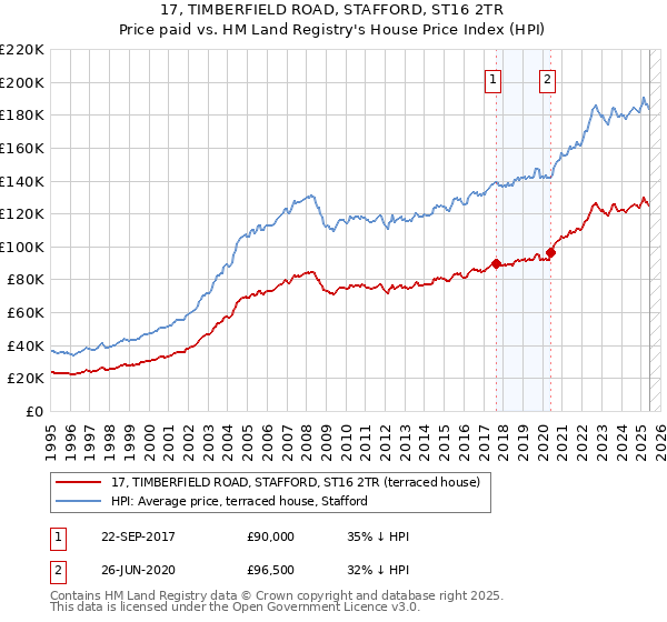 17, TIMBERFIELD ROAD, STAFFORD, ST16 2TR: Price paid vs HM Land Registry's House Price Index