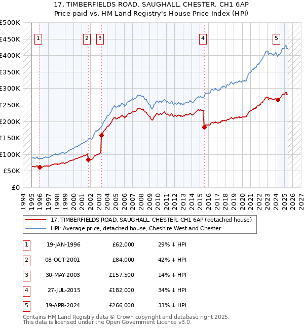 17, TIMBERFIELDS ROAD, SAUGHALL, CHESTER, CH1 6AP: Price paid vs HM Land Registry's House Price Index