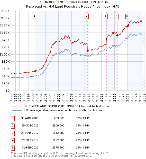 17, TIMBERLAND, SCUNTHORPE, DN16 3QA: Price paid vs HM Land Registry's House Price Index