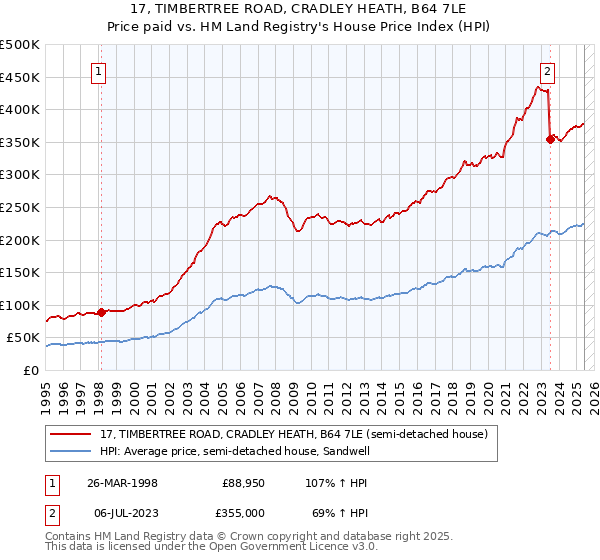 17, TIMBERTREE ROAD, CRADLEY HEATH, B64 7LE: Price paid vs HM Land Registry's House Price Index
