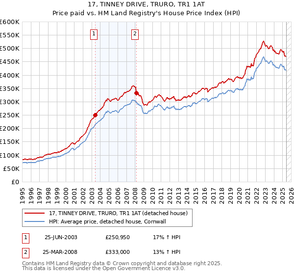 17, TINNEY DRIVE, TRURO, TR1 1AT: Price paid vs HM Land Registry's House Price Index