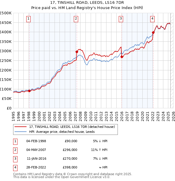 17, TINSHILL ROAD, LEEDS, LS16 7DR: Price paid vs HM Land Registry's House Price Index