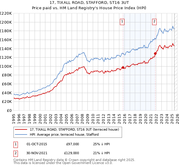 17, TIXALL ROAD, STAFFORD, ST16 3UT: Price paid vs HM Land Registry's House Price Index