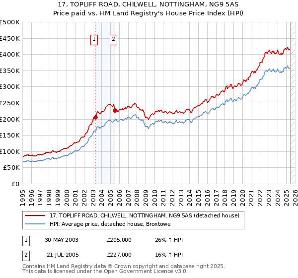17, TOPLIFF ROAD, CHILWELL, NOTTINGHAM, NG9 5AS: Price paid vs HM Land Registry's House Price Index