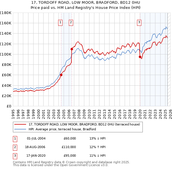 17, TORDOFF ROAD, LOW MOOR, BRADFORD, BD12 0HU: Price paid vs HM Land Registry's House Price Index