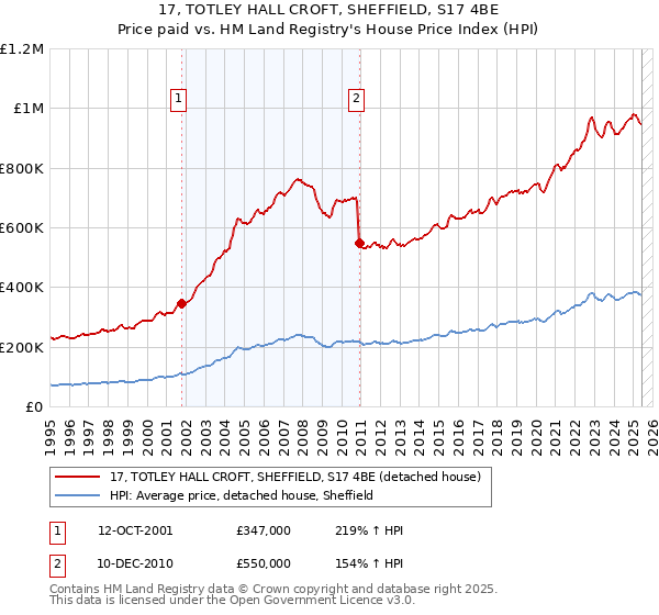 17, TOTLEY HALL CROFT, SHEFFIELD, S17 4BE: Price paid vs HM Land Registry's House Price Index