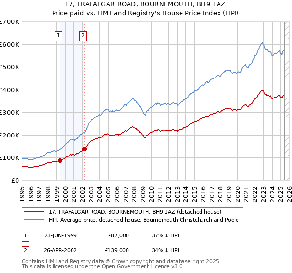17, TRAFALGAR ROAD, BOURNEMOUTH, BH9 1AZ: Price paid vs HM Land Registry's House Price Index