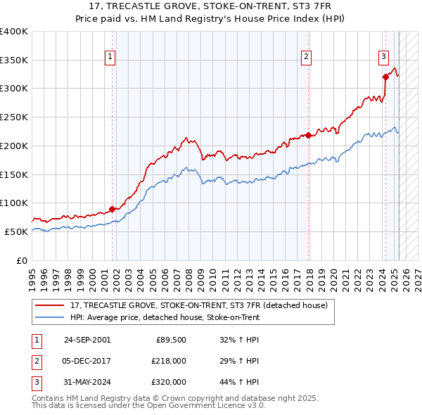 17, TRECASTLE GROVE, STOKE-ON-TRENT, ST3 7FR: Price paid vs HM Land Registry's House Price Index