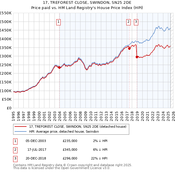 17, TREFOREST CLOSE, SWINDON, SN25 2DE: Price paid vs HM Land Registry's House Price Index