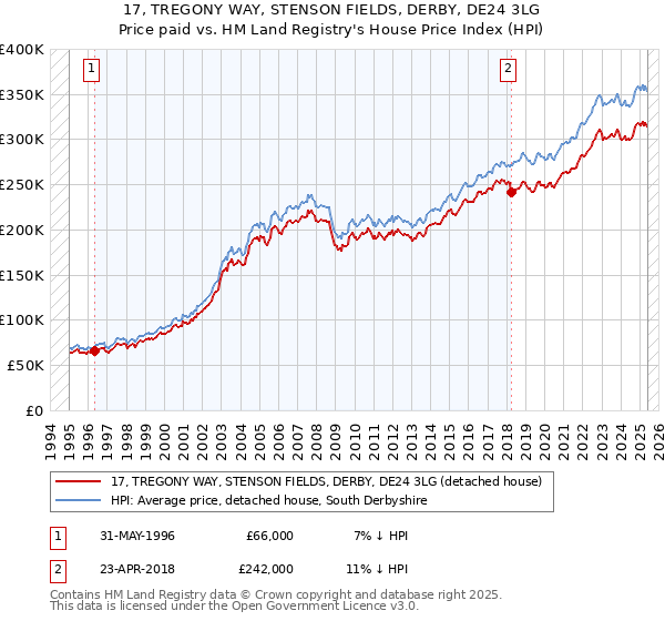 17, TREGONY WAY, STENSON FIELDS, DERBY, DE24 3LG: Price paid vs HM Land Registry's House Price Index