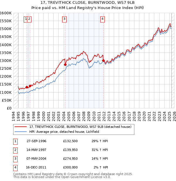 17, TREVITHICK CLOSE, BURNTWOOD, WS7 9LB: Price paid vs HM Land Registry's House Price Index
