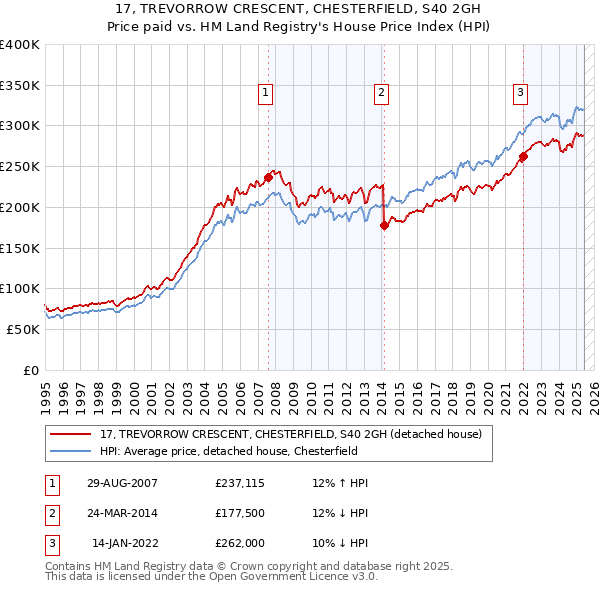 17, TREVORROW CRESCENT, CHESTERFIELD, S40 2GH: Price paid vs HM Land Registry's House Price Index