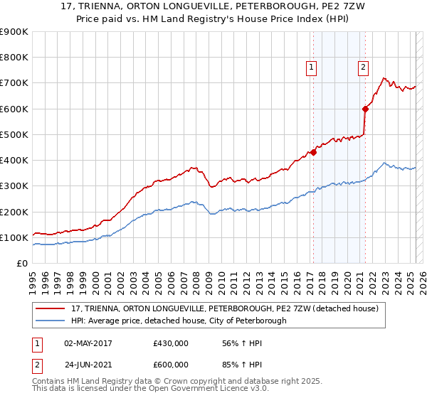 17, TRIENNA, ORTON LONGUEVILLE, PETERBOROUGH, PE2 7ZW: Price paid vs HM Land Registry's House Price Index