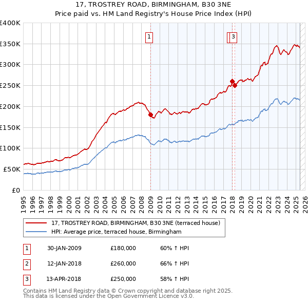17, TROSTREY ROAD, BIRMINGHAM, B30 3NE: Price paid vs HM Land Registry's House Price Index