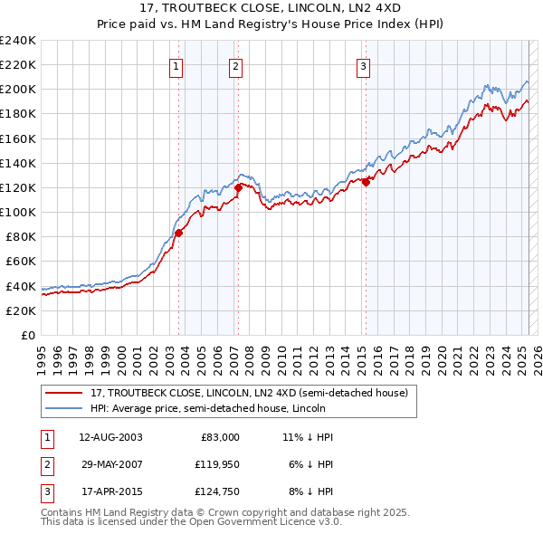 17, TROUTBECK CLOSE, LINCOLN, LN2 4XD: Price paid vs HM Land Registry's House Price Index