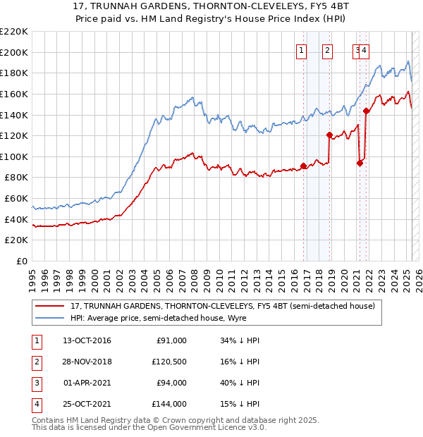 17, TRUNNAH GARDENS, THORNTON-CLEVELEYS, FY5 4BT: Price paid vs HM Land Registry's House Price Index
