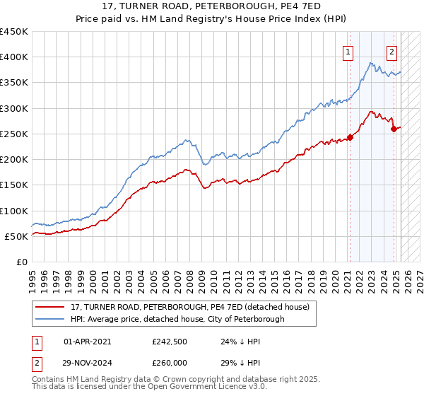 17, TURNER ROAD, PETERBOROUGH, PE4 7ED: Price paid vs HM Land Registry's House Price Index