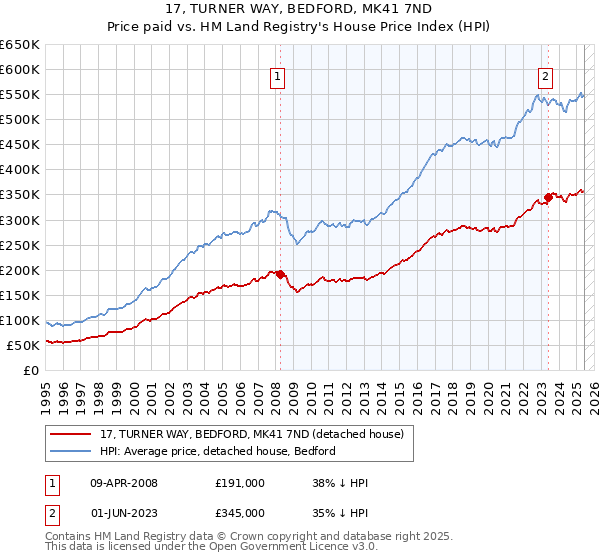 17, TURNER WAY, BEDFORD, MK41 7ND: Price paid vs HM Land Registry's House Price Index