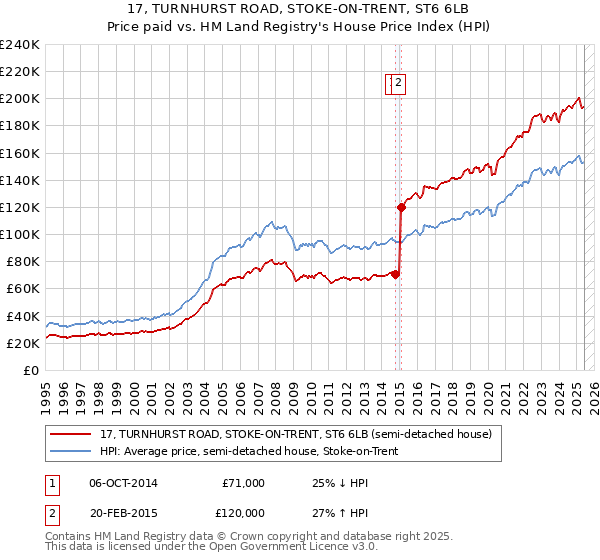 17, TURNHURST ROAD, STOKE-ON-TRENT, ST6 6LB: Price paid vs HM Land Registry's House Price Index