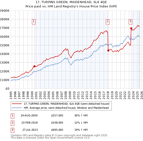 17, TURPINS GREEN, MAIDENHEAD, SL6 4QE: Price paid vs HM Land Registry's House Price Index
