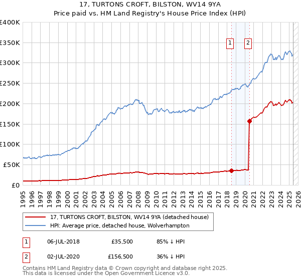 17, TURTONS CROFT, BILSTON, WV14 9YA: Price paid vs HM Land Registry's House Price Index