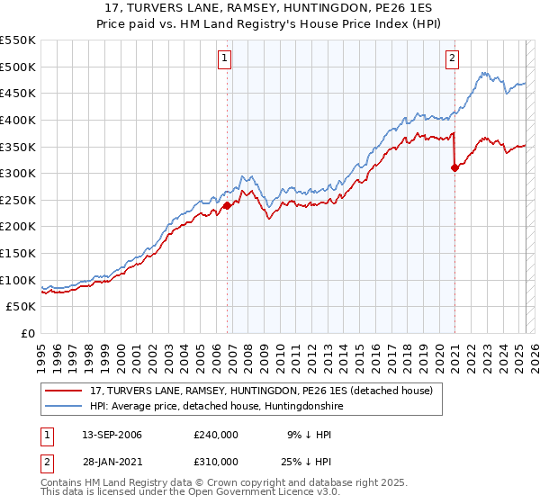 17, TURVERS LANE, RAMSEY, HUNTINGDON, PE26 1ES: Price paid vs HM Land Registry's House Price Index