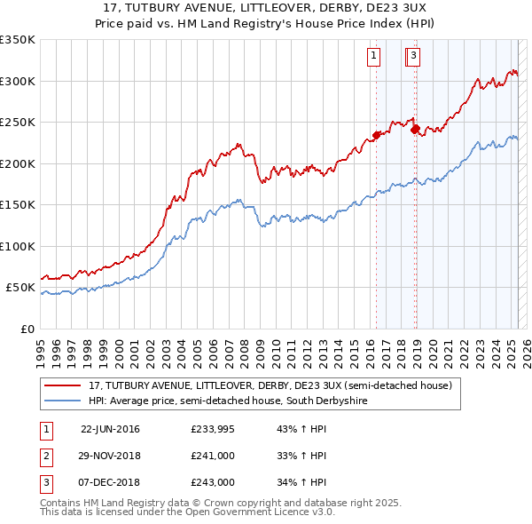 17, TUTBURY AVENUE, LITTLEOVER, DERBY, DE23 3UX: Price paid vs HM Land Registry's House Price Index