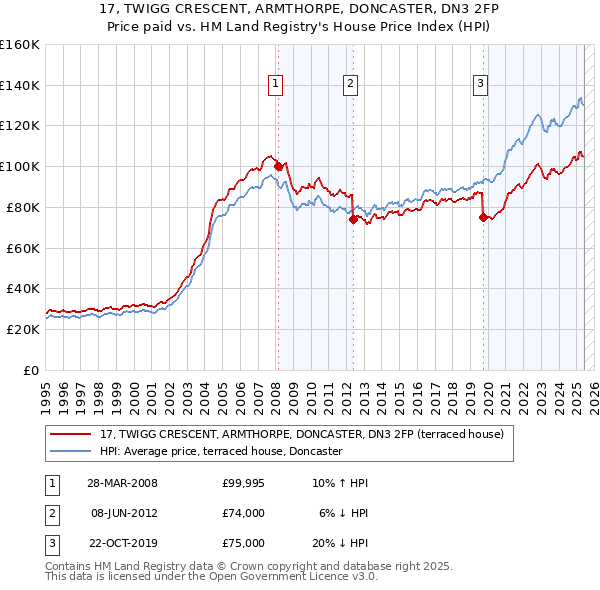 17, TWIGG CRESCENT, ARMTHORPE, DONCASTER, DN3 2FP: Price paid vs HM Land Registry's House Price Index